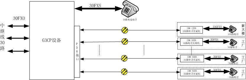 方案三、在中心端采用帶PCM光口傳輸功能的PBX電話交換機(jī).jpg