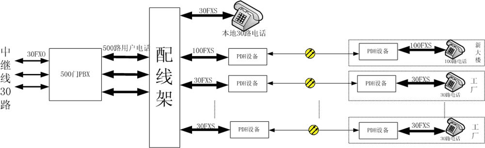 方案二、PDH+PCM一體機(jī)(PDH電話光端機(jī)).jpg