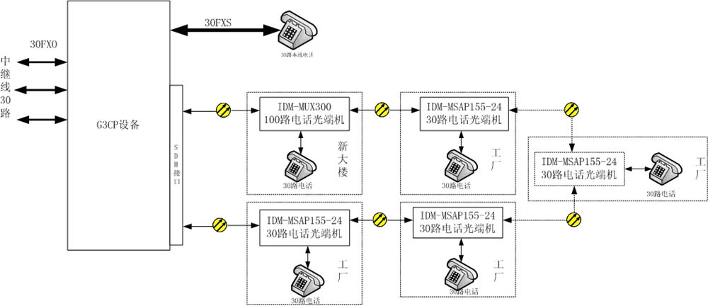 方案四、<a href=http://www.fxj8bt.cn/<a href=http://www.fxj8bt.cn/MSTP/ target=_blank class=infotextkey>MSTP</a>_PCM/589.html target=_blank class=infotextkey>SDH+PCM一體機(jī)</a>提供環(huán)網(wǎng)保護(hù)功能.jpg