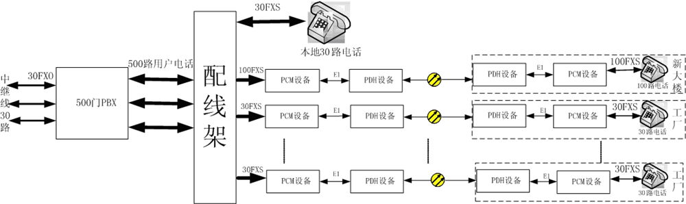 方案一、交換機(jī)+光端機(jī)+PCM方案.jpg
